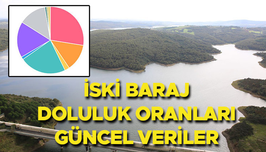 İSKİ BARAJ DOLULUK ORANLARI 1 ARALIK 2024 (GÜNLÜK-YENİ VERİLER) || Baraj doluluk oranı bugün ne kadar oldu İstanbul barajlarında su seviyesi yüzde kaç