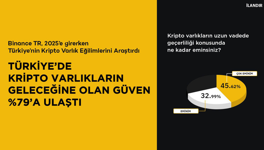 Binance TR 2025 Kripto Varlık Kullanıcı Anketi: Türkiye’de kripto varlıkların geleceğine olan güven %79’a ulaştı