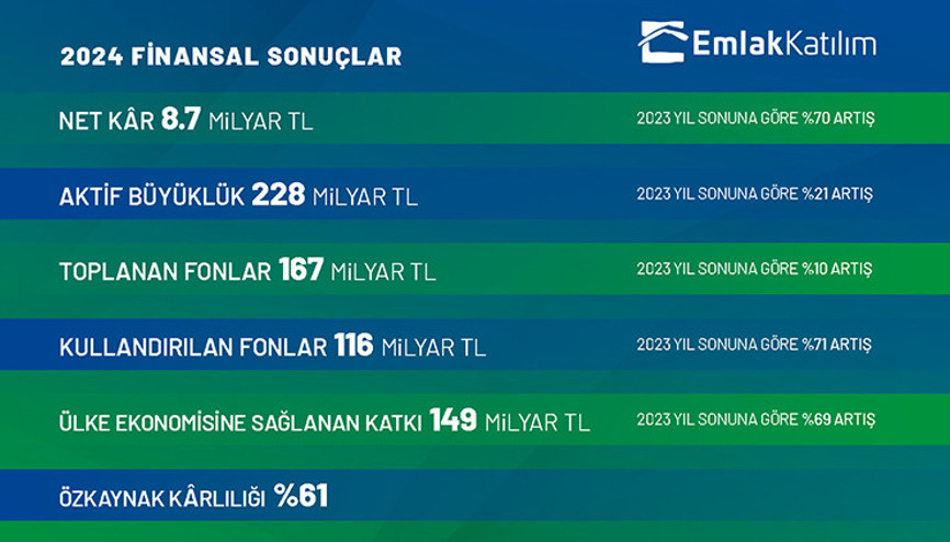 Emlak Katılım 2024’ü güçlü bir bilançoyla tamamladı