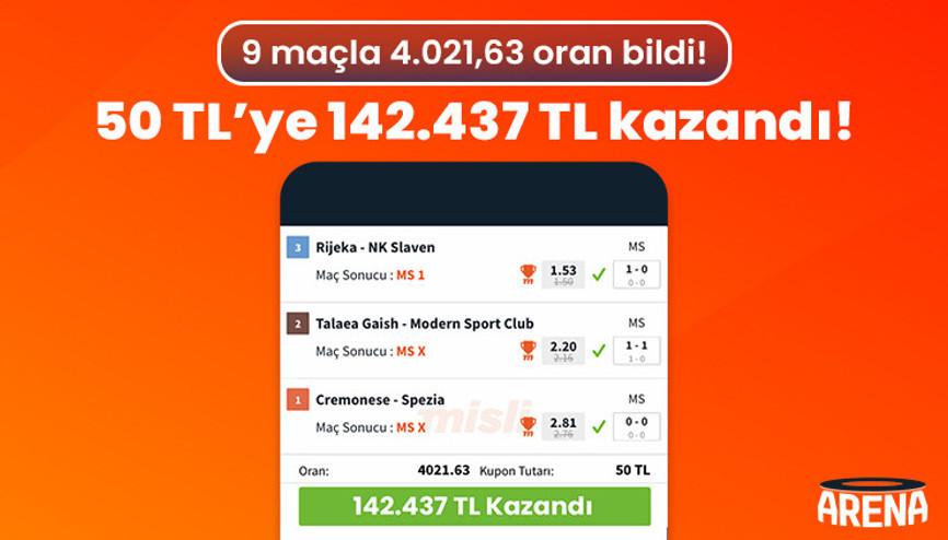 9 maçla 4.021,63 oran bildi 50 TL’ye 142.437 TL kazandı
