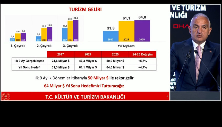 Bakan Ersoy duyurdu: İlk 9 ayda Türkiye turizmde rekor gelir elde etti