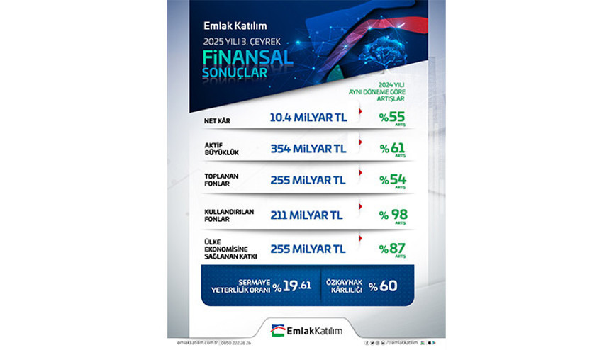 Emlak Katılım ülke ekonomisine 255 Milyar TL kaynak sağladı