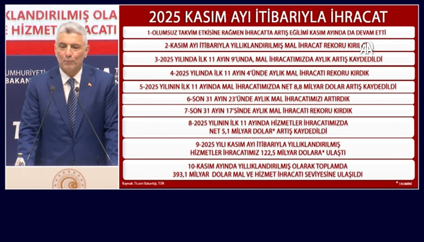 Bakan Bolat: 2025 yılı Kasımda ihracatımız yüzde 2,2 artışla 22,7 milyar dolar oldu