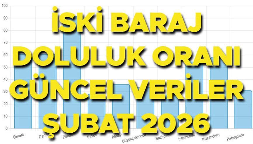 İSKİ BARAJ DOLULUK ORANI 26 ŞUBAT 2026 - (Gün gün yeni veriler) || İstanbul baraj doluluk oranı arttı mı, yüzde kaç oldu Ömerli, Büyükçekmece, Alibey, Elmalı ve diğer barajlarda su seviyesi ne kadar İSKİ BARAJ DOLULUK ORANI 26 ŞUBAT 2026 - (Gün gün yeni veriler) || İstanbul baraj doluluk oranı arttı mı, yüzde kaç oldu Ömerli, Büyükçekmece, Alibey, Elmalı ve diğer barajlarda su seviyesi ne kadar