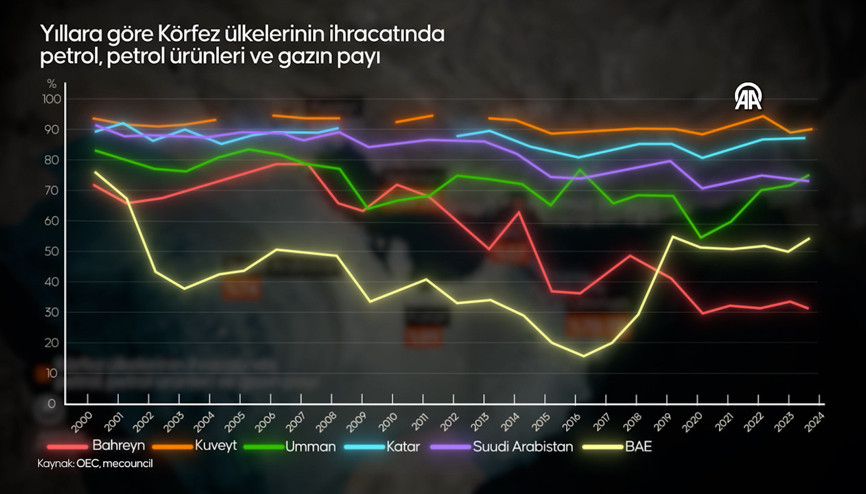 Yıllara göre Körfez ülkelerinin ihracatında petrol, petrol ürünleri ve gazın payı