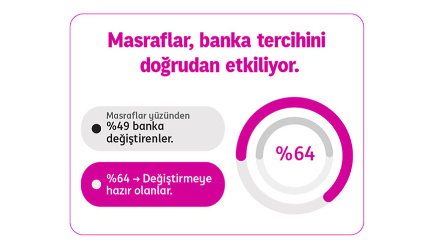 Her 3 kişiden 2’si masrafsızlık nedeniyle bankasını değiştirmeye istekli