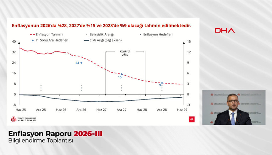 Merkez Bankası Başkanı Karahan : Yıl sonu enflasyon tahminimizi yüzde 28 olarak yukarı yönlü güncelledik